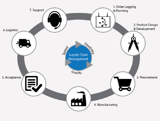 Procurement and Supply